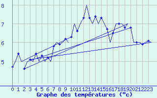Courbe de tempratures pour Rheine-Bentlage