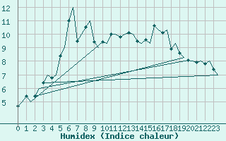 Courbe de l'humidex pour Skelleftea Airport