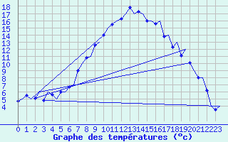 Courbe de tempratures pour Samedam-Flugplatz