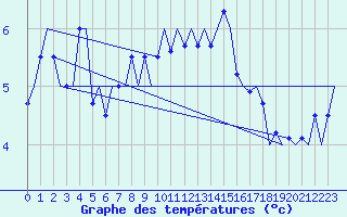 Courbe de tempratures pour Platform Awg-1 Sea