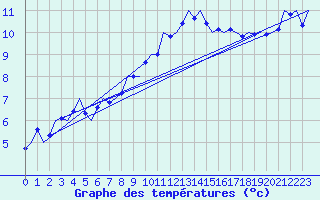Courbe de tempratures pour Cork Airport