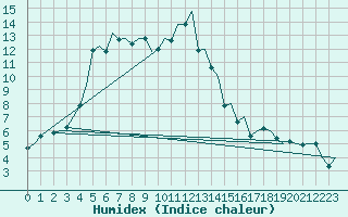 Courbe de l'humidex pour Wick