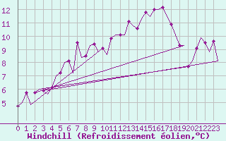 Courbe du refroidissement olien pour Kiruna Airport