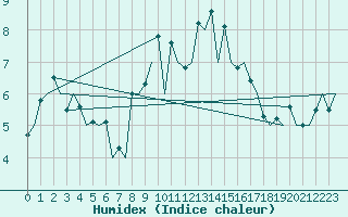 Courbe de l'humidex pour Asturias / Aviles