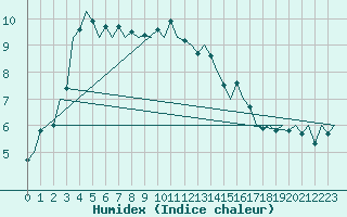 Courbe de l'humidex pour Fassberg