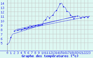 Courbe de tempratures pour Vlieland