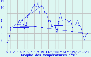 Courbe de tempratures pour Leeuwarden