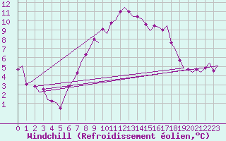 Courbe du refroidissement olien pour Groningen Airport Eelde