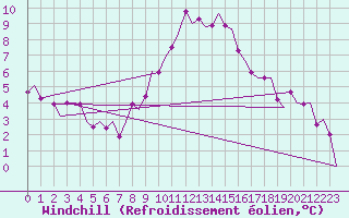 Courbe du refroidissement olien pour Muenster / Osnabrueck