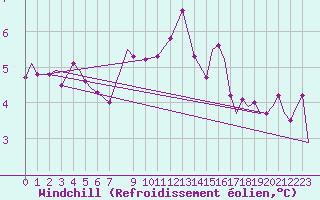 Courbe du refroidissement olien pour Vamdrup