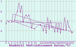 Courbe du refroidissement olien pour Helsinki-Vantaa