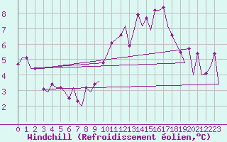 Courbe du refroidissement olien pour London / Heathrow (UK)