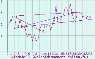 Courbe du refroidissement olien pour Holzdorf