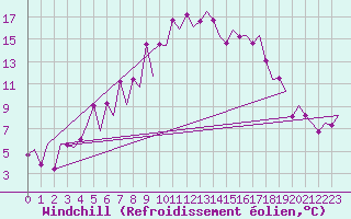 Courbe du refroidissement olien pour Mikkeli
