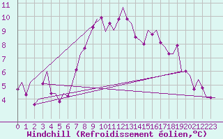 Courbe du refroidissement olien pour Laage