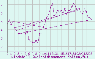 Courbe du refroidissement olien pour Wattisham