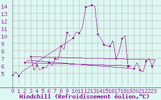 Courbe du refroidissement olien pour Hammerfest