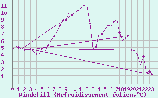 Courbe du refroidissement olien pour Leeuwarden