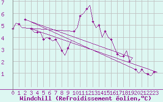 Courbe du refroidissement olien pour Brize Norton