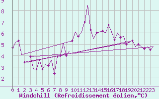Courbe du refroidissement olien pour Ingolstadt