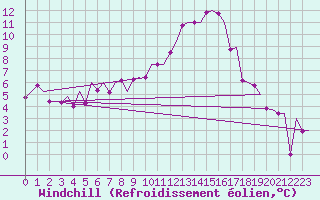 Courbe du refroidissement olien pour Pamplona (Esp)