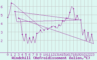 Courbe du refroidissement olien pour Platform K14-fa-1c Sea