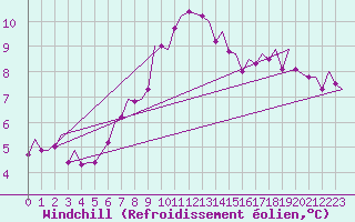Courbe du refroidissement olien pour Eindhoven (PB)