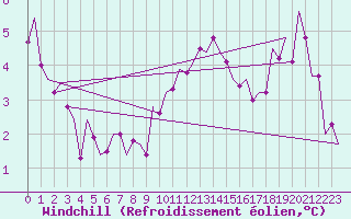 Courbe du refroidissement olien pour Volkel