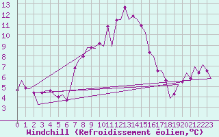 Courbe du refroidissement olien pour Visby Flygplats