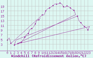 Courbe du refroidissement olien pour Lelystad