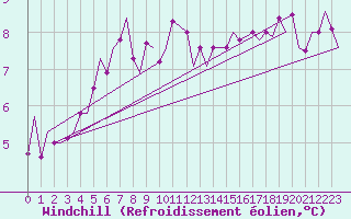 Courbe du refroidissement olien pour Lechfeld