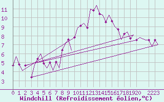 Courbe du refroidissement olien pour Hamburg-Fuhlsbuettel