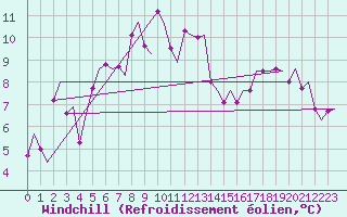 Courbe du refroidissement olien pour Amsterdam Airport Schiphol