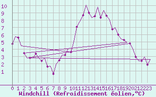 Courbe du refroidissement olien pour Buechel