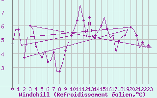 Courbe du refroidissement olien pour Grenchen