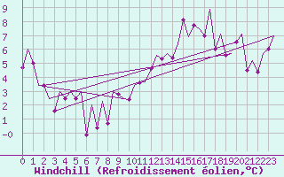 Courbe du refroidissement olien pour Pamplona (Esp)