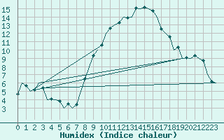 Courbe de l'humidex pour Milan (It)