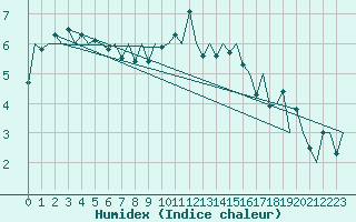 Courbe de l'humidex pour Kirkwall Airport