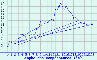 Courbe de tempratures pour Karlsborg