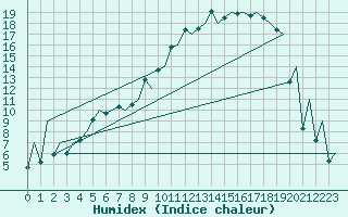 Courbe de l'humidex pour Sveg A