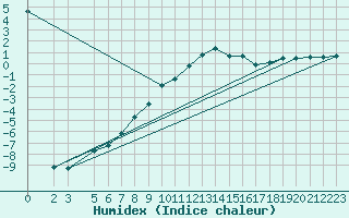 Courbe de l'humidex pour Saalbach