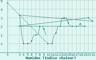 Courbe de l'humidex pour Cerepovec