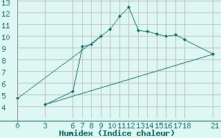 Courbe de l'humidex pour Akakoca