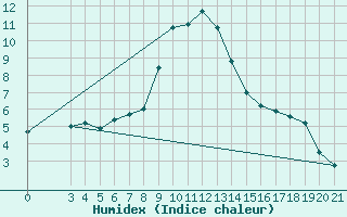 Courbe de l'humidex pour Puntijarka