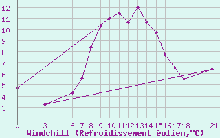 Courbe du refroidissement olien pour Cankiri
