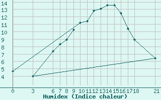 Courbe de l'humidex pour Aksehir