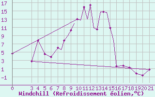 Courbe du refroidissement olien pour Zeltweg