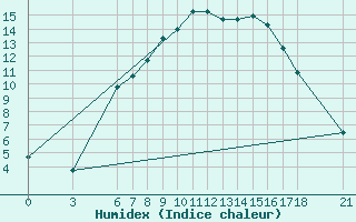 Courbe de l'humidex pour Cankiri