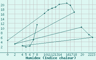 Courbe de l'humidex pour Bielsa