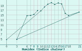 Courbe de l'humidex pour Akakoca